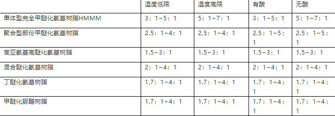 氨基樹脂與丙烯酸樹脂的搭配比例