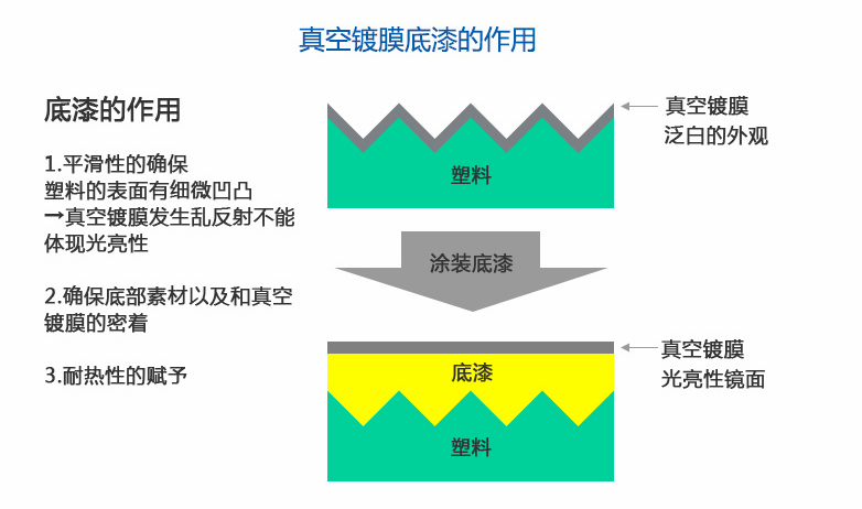 UV/熱固化鍍鋁底漆的必要性