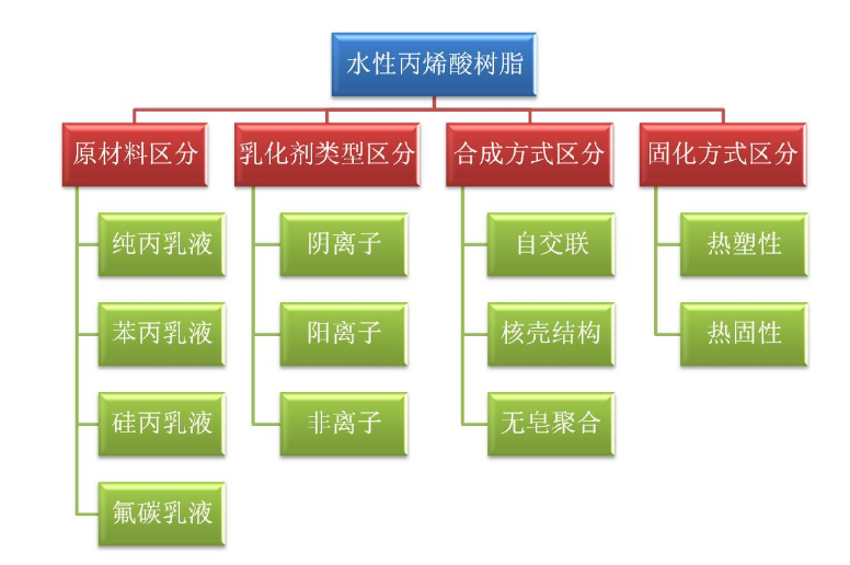 我司水性丙烯酸樹脂及其涂料的研發取得進展