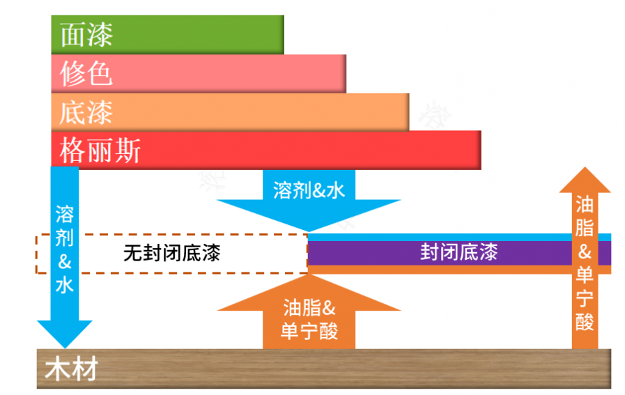 木器涂料中上木蠟油前為什么要先做一層封閉底？【知識分享】