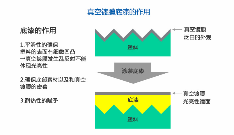 UV/熱固化鍍鋁底漆好不好？是什么？加什么樹脂進(jìn)去？